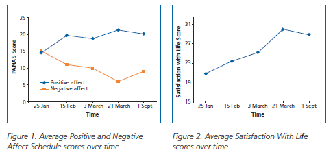 Figure 1. Average Positive and Negative Affect Schedule scores over time; Figure 2. Average Satisfaction With Life scores over time Figure 1. Average Positive and Negative Affect Schedule scores over time; Figure 2. Average Satisfaction With Life scores over time