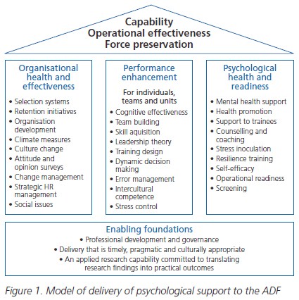 Figure 1. Model of delivery of psychological support to the ADF Figure 1. Model of delivery of psychological support to the ADF