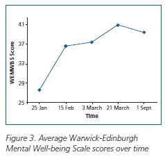 Figure 3. Average Warwick-Edinburgh Mental Well-being Scale scores over time Figure 3. Average Warwick-Edinburgh Mental Well-being Scale scores over time