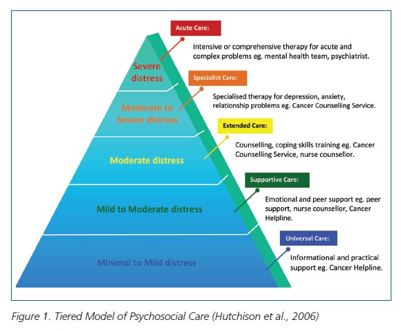 - InPsych-October2011_Tiered-Model-of-Psychosocial-care - InPsych-October2011_Tiered-Model-of-Psychosocial-care