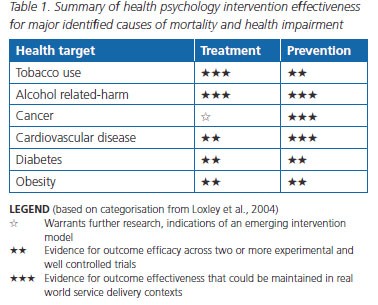 Table 1. Summary of health psychology intervention effectiveness for major identified causes of mortality and health impairment Table 1. Summary of health psychology intervention effectiveness for major identified causes of mortality and health impairment