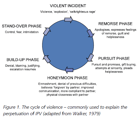 Figure 1. The cycle of violence – commonly used to explain the perpetuation of IPV (adapted from Walker, 1979) Figure 1. The cycle of violence – commonly used to explain the perpetuation of IPV (adapted from Walker, 1979)