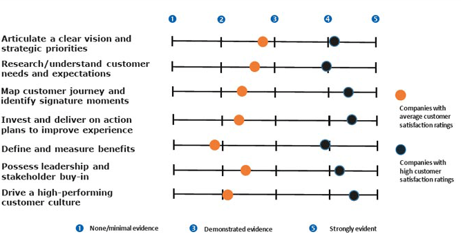 why is being customer centric so difficult for organisations and characteristics of good customer service
