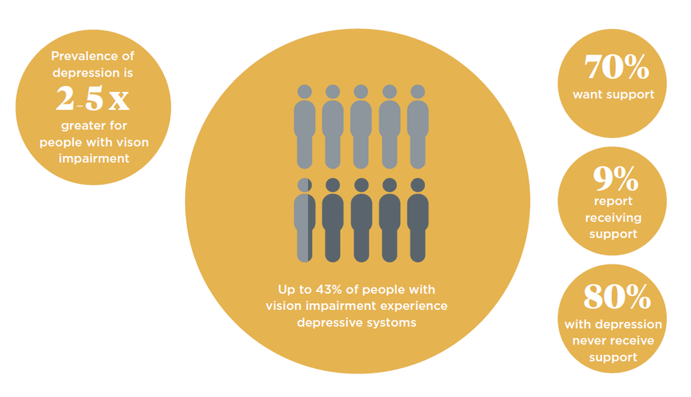 Depression and vision impairment